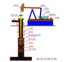 熱筦(guan)式空心抽油桿(gan)